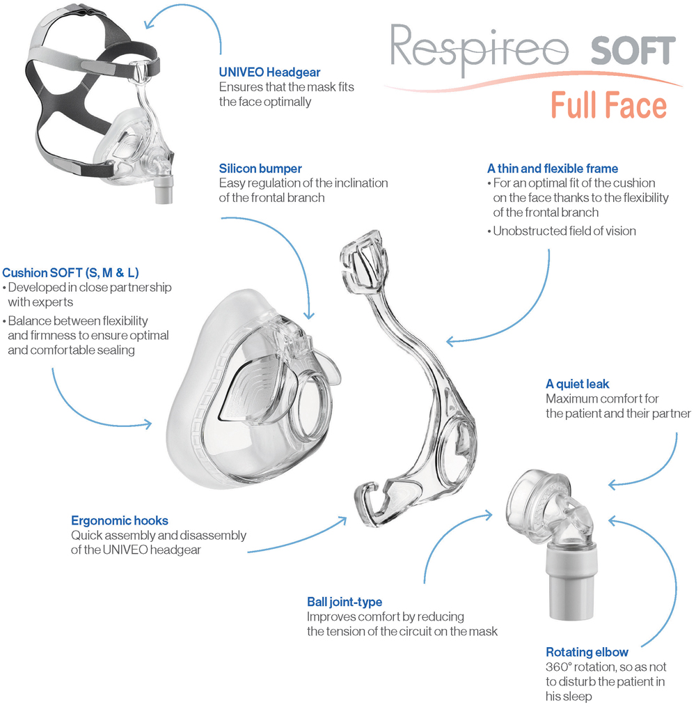 Respireo Soft Full Face CPAP Mask | Intus Healthcare