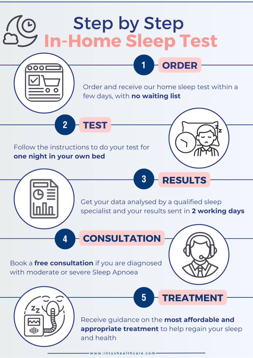 Step by Step Process of an in home sleep test